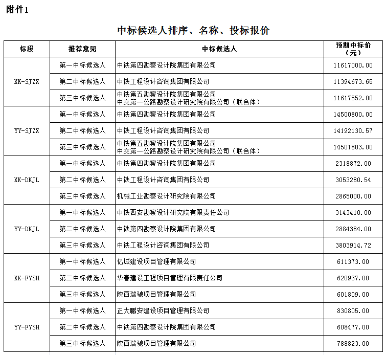 中標(biāo)候選人排序、名稱、投標(biāo)報價