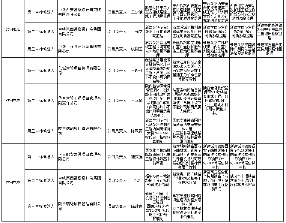 中標(biāo)候選人在投標(biāo)文件中承諾的主要人員姓名、個人業(yè)績、相關(guān)證書編號2