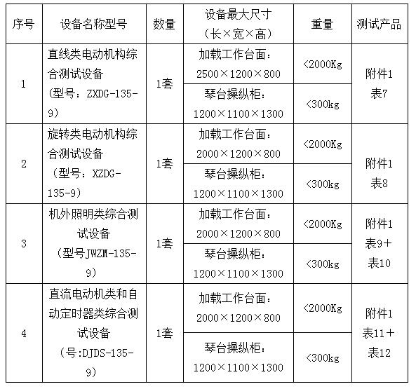 表1：名稱、規(guī)格、數(shù)量