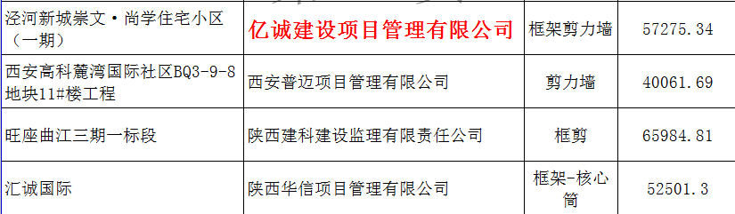 億誠建設項目管理有限公司被認定為2017年度第二批陜西省建筑業(yè)優(yōu)質(zhì)結構工程單位