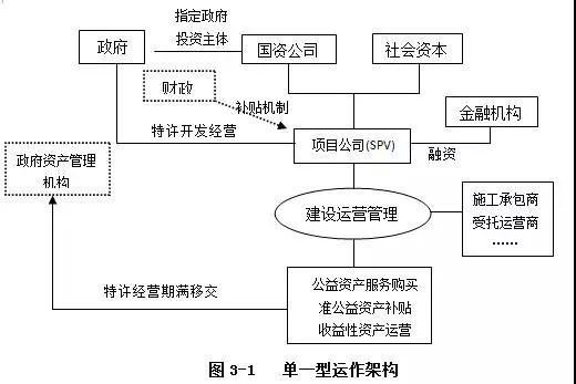 PPP運(yùn)作模式詳解