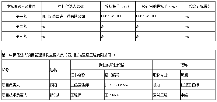 中標候選人