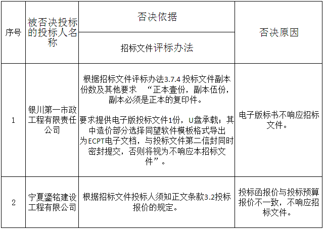 被否決投標(biāo)的投標(biāo)人名稱、否決依據(jù)和原因