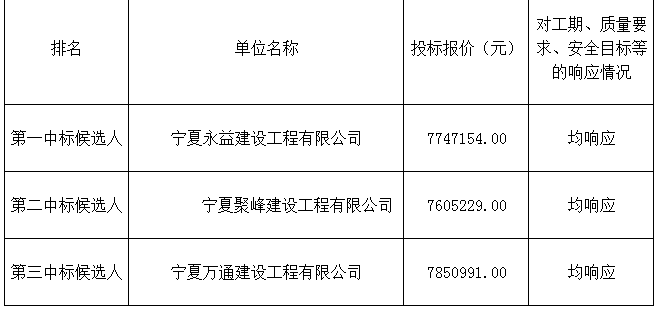 中標(biāo)候選人報價及排序