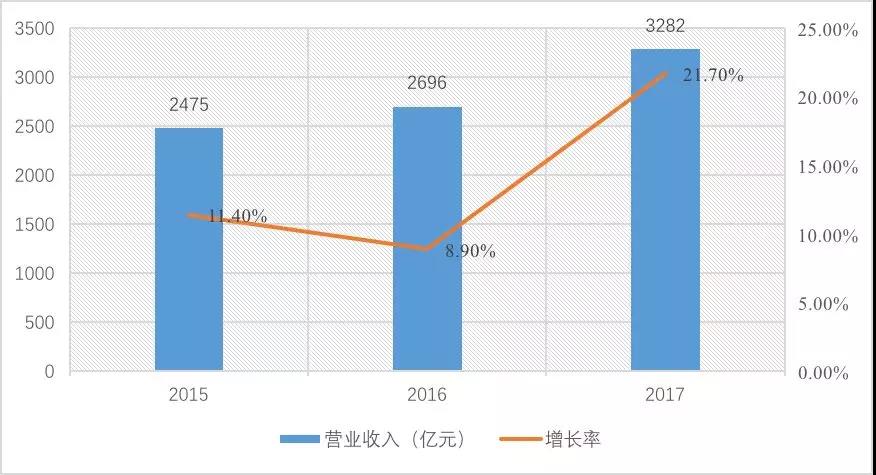 2015-2017年建設(shè)工程監(jiān)理單位營(yíng)業(yè)收入情況