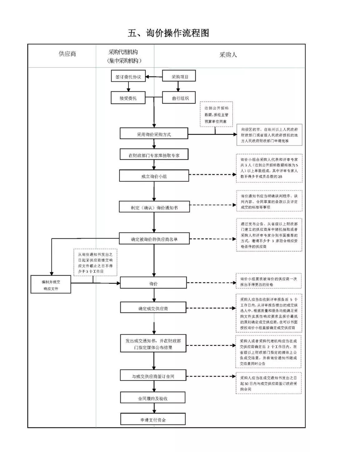 政府采購(gòu)