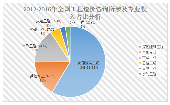 加盟造價咨詢公司前景如何