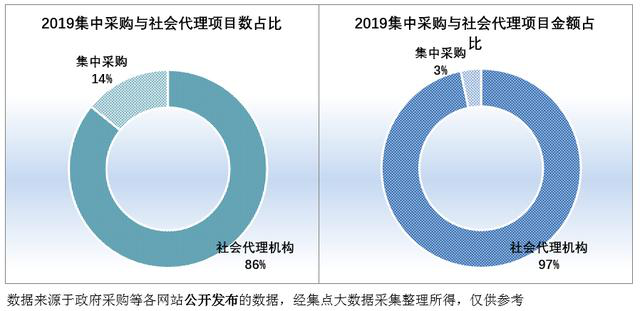 2019集中采購與社會項目代理數(shù)、社會項目代理金額占比