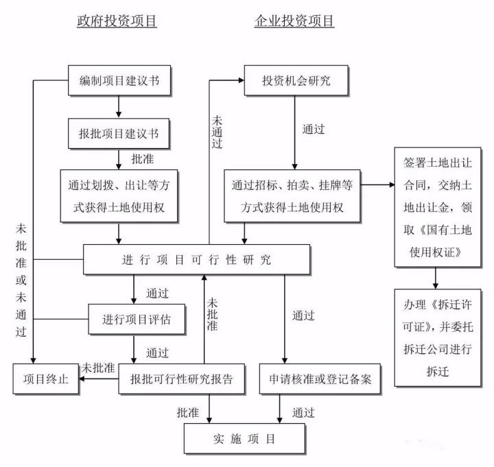 工程建設(shè)項目建設(shè)項目投資決策（建議書、可研）流程