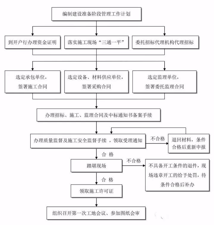 工程建設(shè)項目準(zhǔn)備階段工作流程