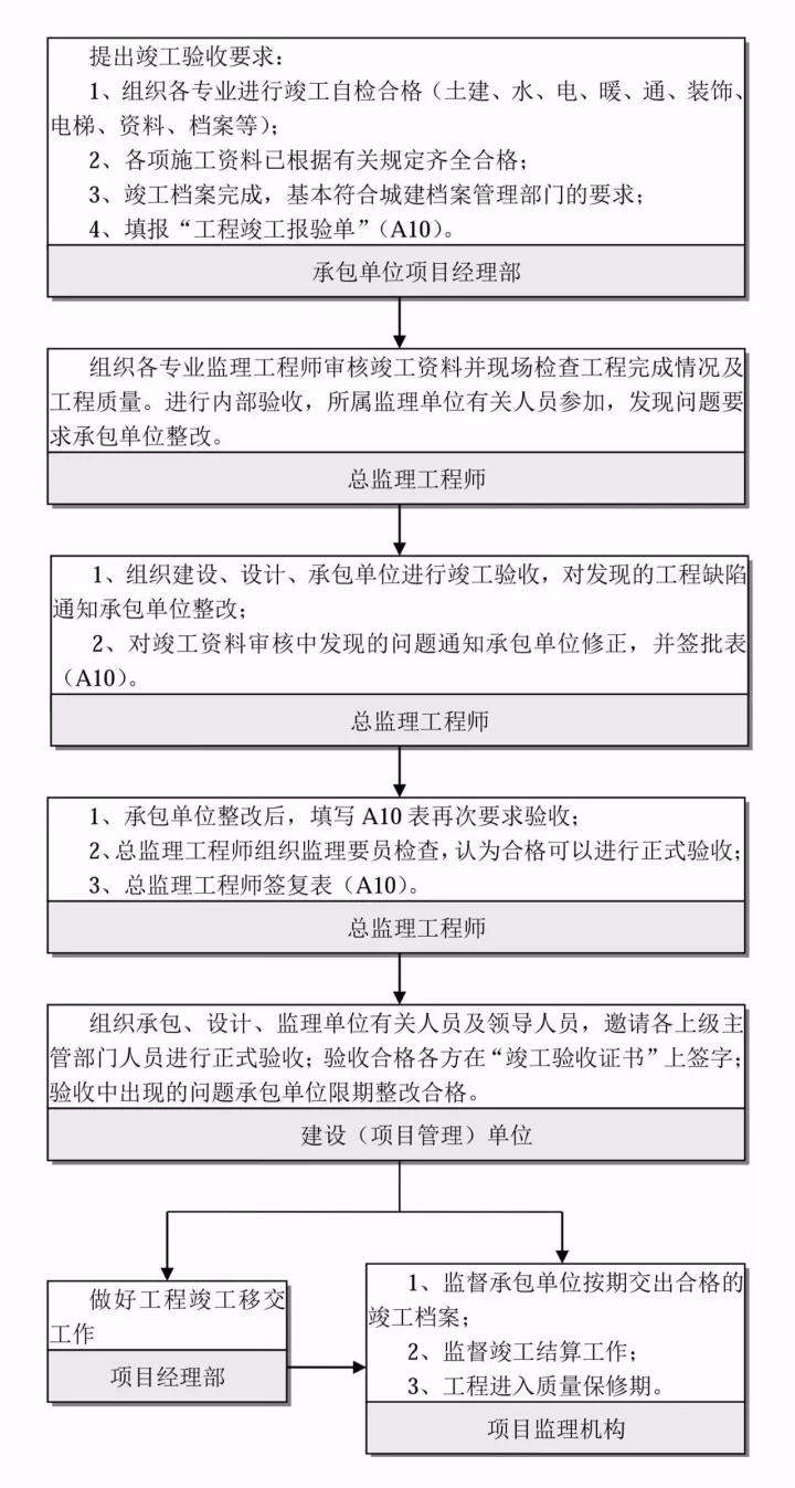 工程竣工驗收控制流程