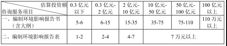 環(huán)境影響評估報告編制費(fèi)基價