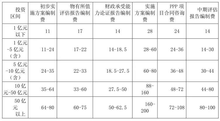 初步實施方案編制費(fèi)等 6 項咨詢服務(wù)費(fèi)