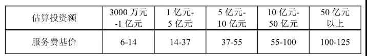 項目后評價咨詢服務(wù)費(fèi)服務(wù)費(fèi)基價