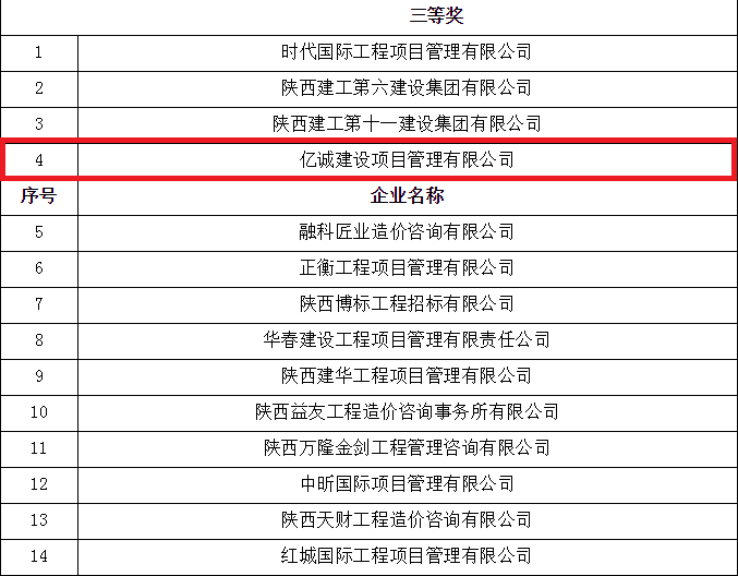 億誠公司榮獲首屆陜西省工程造價(jià)專業(yè)人員技能競賽團(tuán)體三等獎(jiǎng)