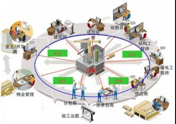 BIM技術——企業(yè)中標的關鍵