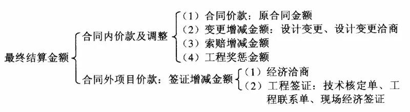 工程結算價款構成及簽證技巧大全