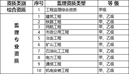 國務(wù)院常務(wù)會(huì)議已經(jīng)明確，593項(xiàng)工程資質(zhì)將壓減至245項(xiàng)！