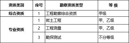 國務(wù)院常務(wù)會(huì)議已經(jīng)明確，593項(xiàng)工程資質(zhì)將壓減至245項(xiàng)！