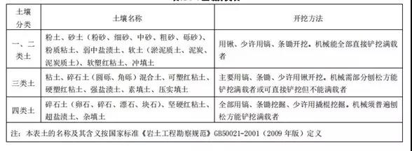 土石方工程清單計價要點！