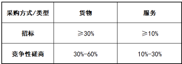 政府采購的評分標(biāo)準(zhǔn)怎么編？