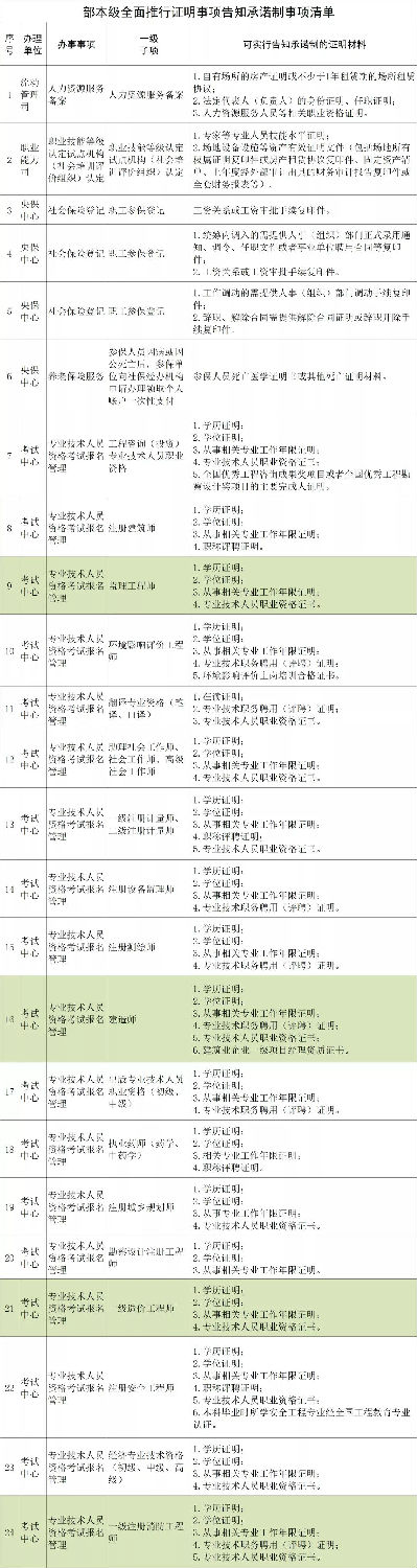 人社部：建造師、監(jiān)理、造價(jià)、注安、消防等考試不再提交工作證明和學(xué)歷證明！