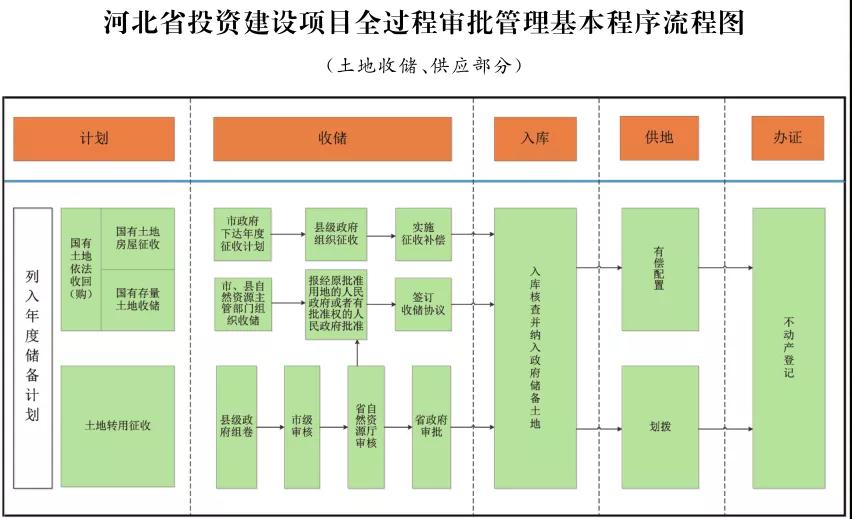 這類項目施工圖審查合格書不再作為施工許可前置要件！河北加強投資建設(shè)項目全過程審批管理