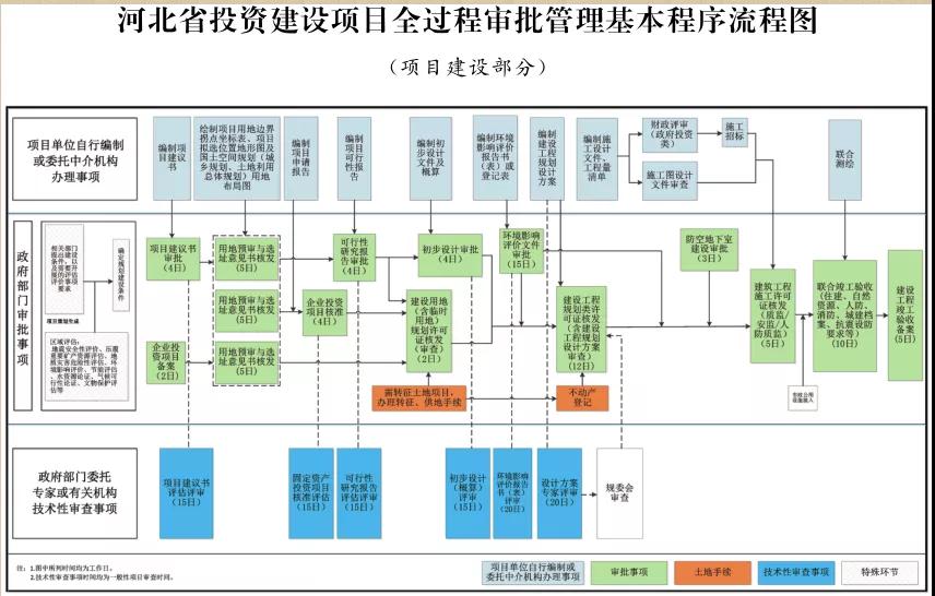 這類項目施工圖審查合格書不再作為施工許可前置要件！河北加強投資建設(shè)項目全過程審批管理