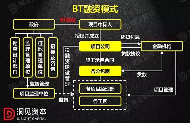 PPP、BOT、BT、TOT、TBT：這下全明白了