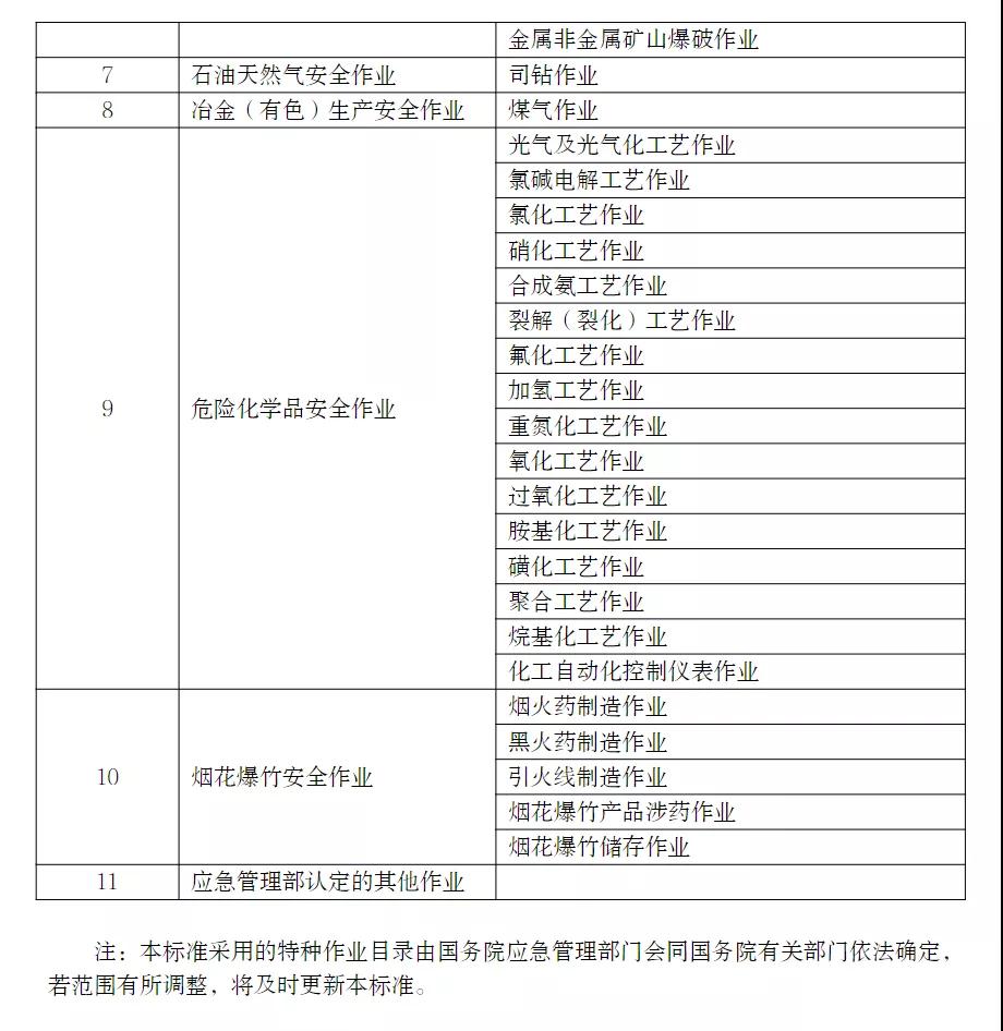 應(yīng)急管理部印發(fā)特種作業(yè)操作證電子證照標(biāo)準(zhǔn)，2021年11月15日起實(shí)施！