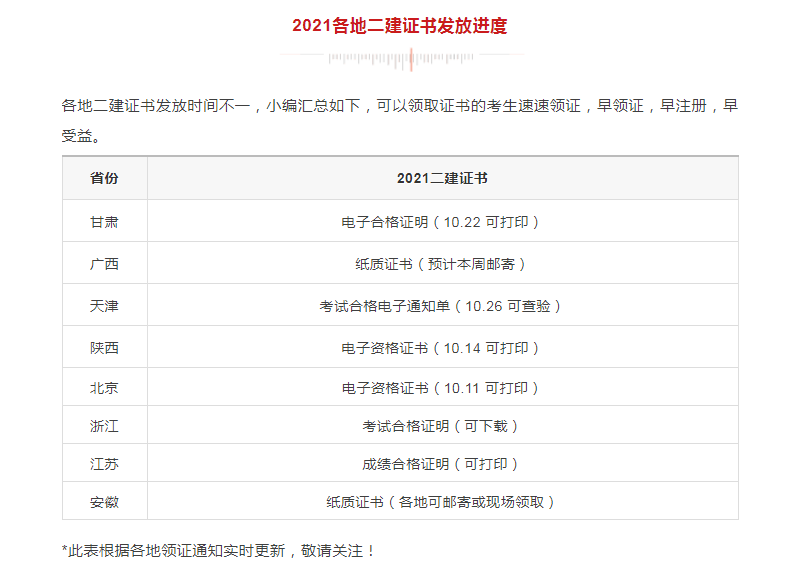 領(lǐng)證！該地2021二建電子證書已發(fā)放，共計9地二建證書可領(lǐng)取