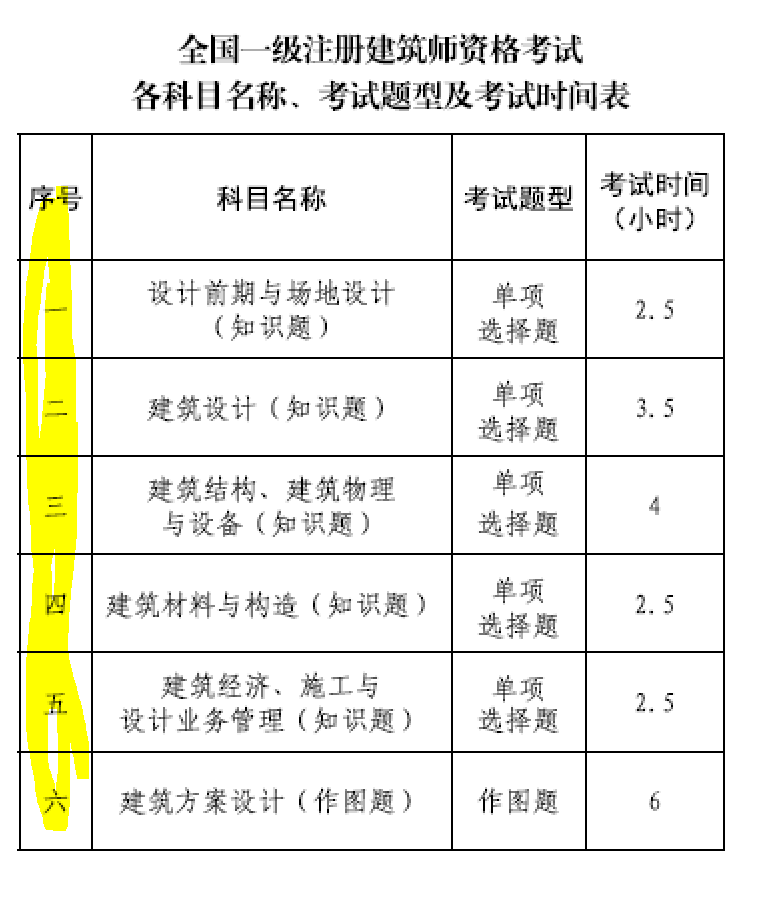 大事件！9門變6門！一級注冊建筑師考試大綱（21版）發(fā)布，2023年執(zhí)行！