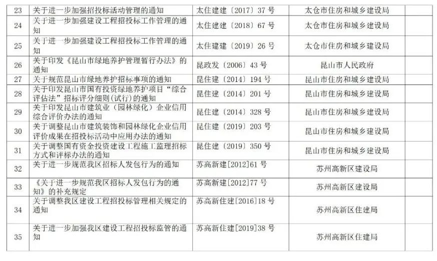 蘇州廢止35份招投標(biāo)領(lǐng)域文件！自2021年12月1日起停止執(zhí)行