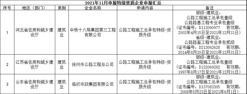 交通部：3家特級(jí)，13家總包壹級(jí)資質(zhì)升級(jí)公示！