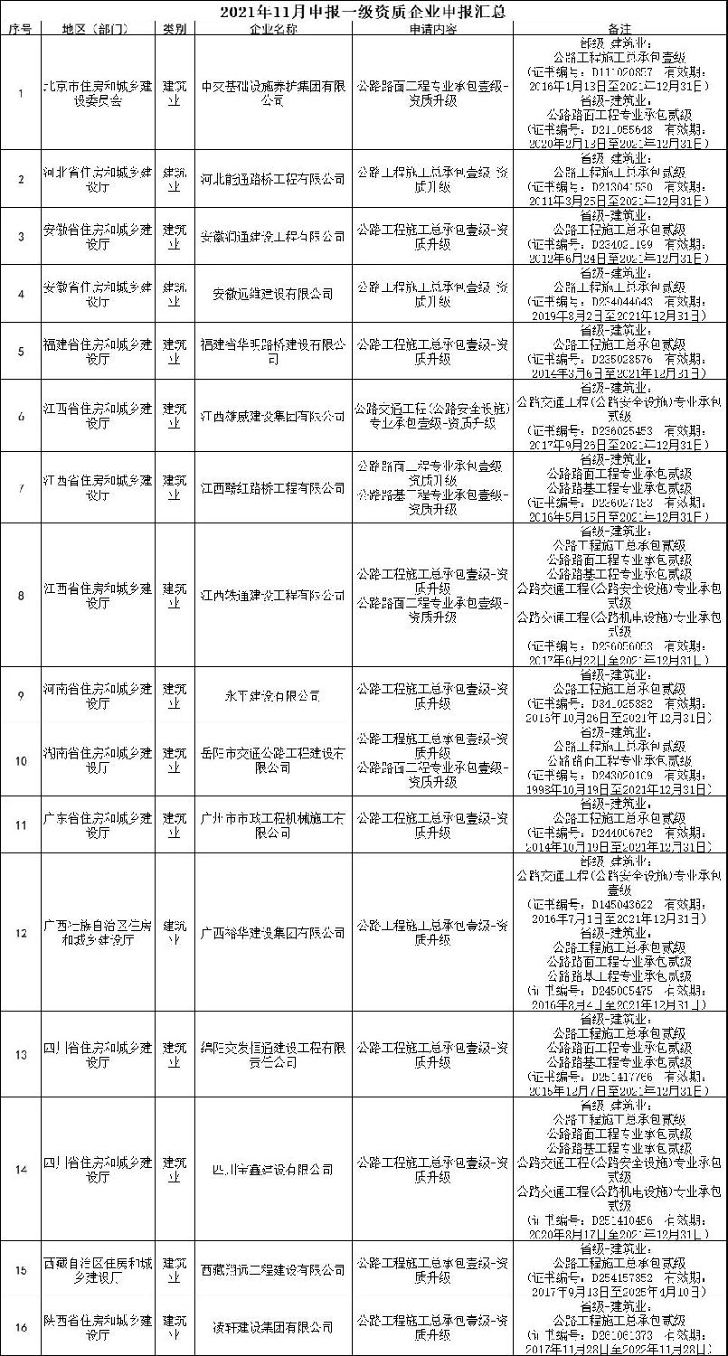 交通部：3家特級(jí)，13家總包壹級(jí)資質(zhì)升級(jí)公示！