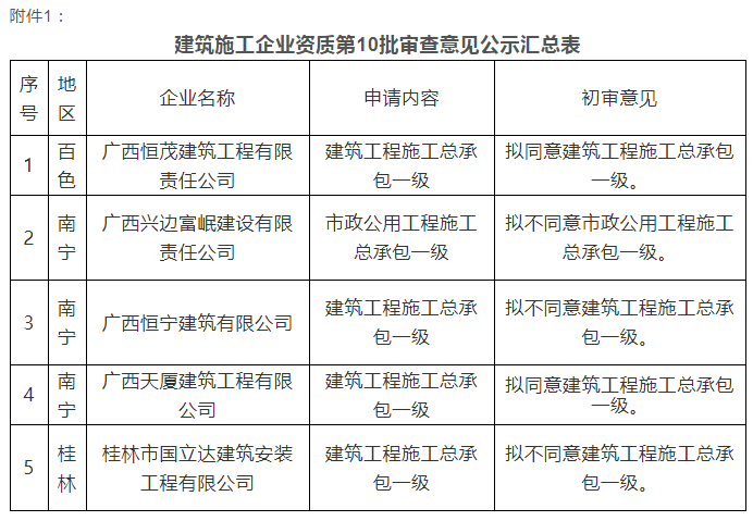 注意：總包一級通過率僅25%！部分下放省廳公示3批建企試點(diǎn)資質(zhì)審查意見！