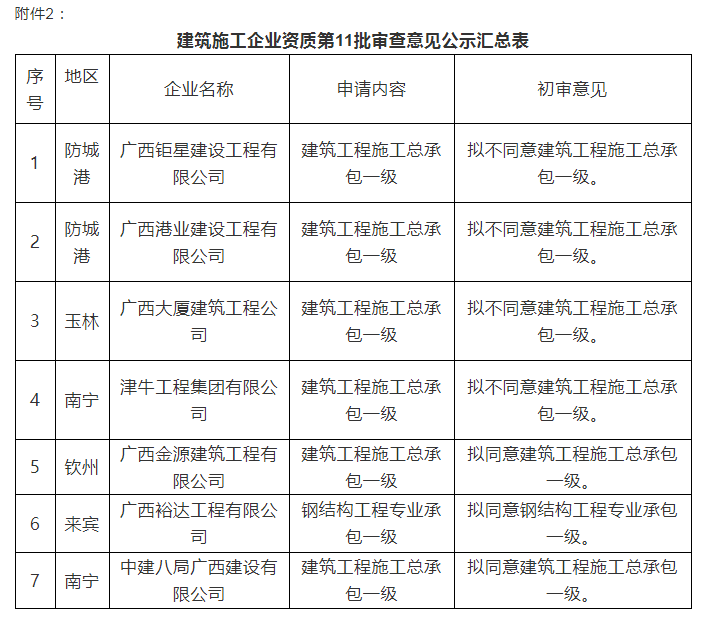 注意：總包一級通過率僅25%！部分下放省廳公示3批建企試點(diǎn)資質(zhì)審查意見！