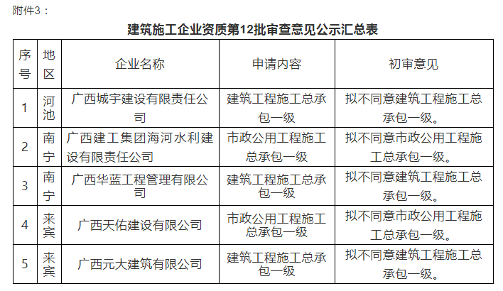 注意：總包一級通過率僅25%！部分下放省廳公示3批建企試點(diǎn)資質(zhì)審查意見！