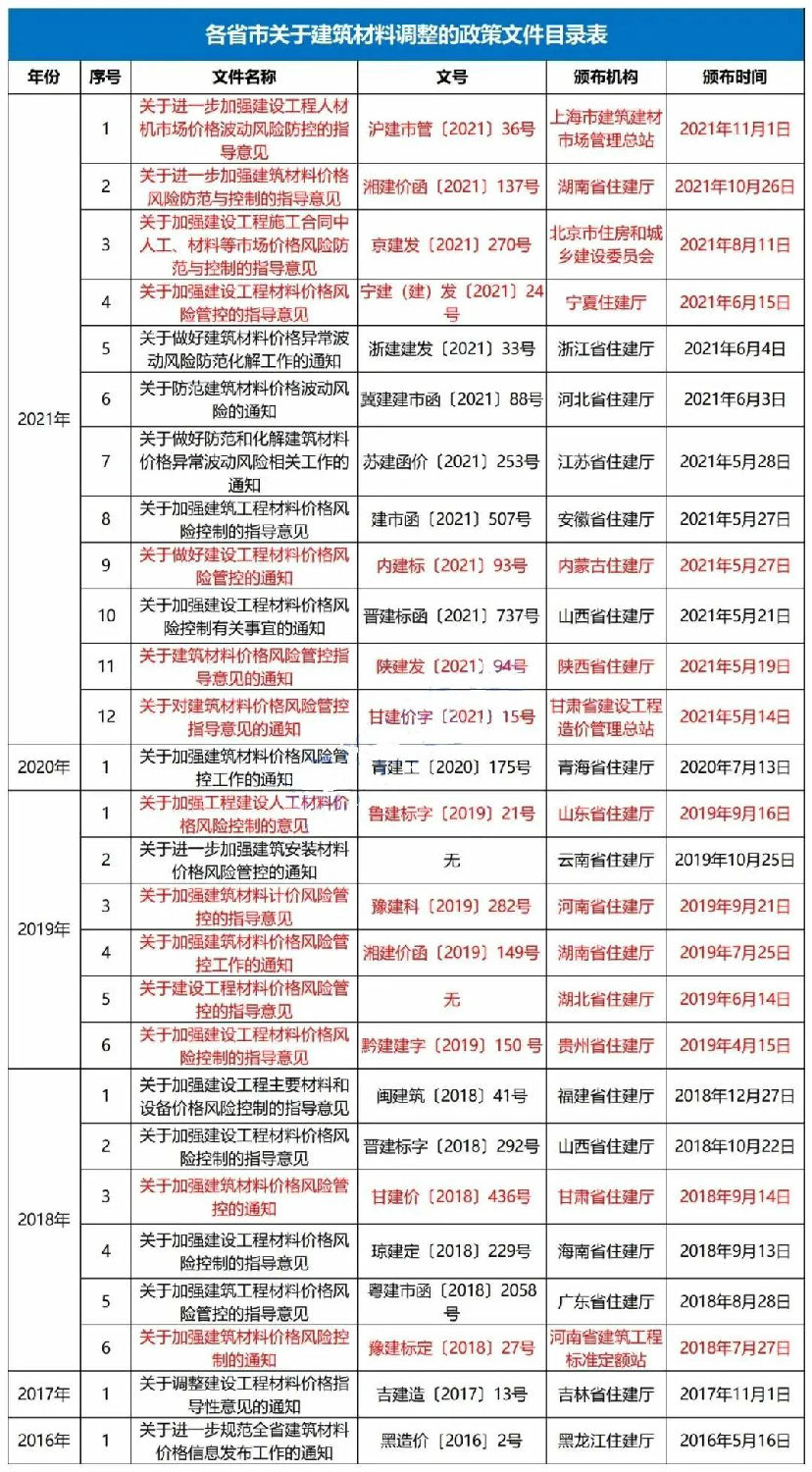 主要材料價格及設(shè)備單價的風(fēng)險包干幅度應(yīng)控制在±5%以內(nèi)！該省發(fā)文