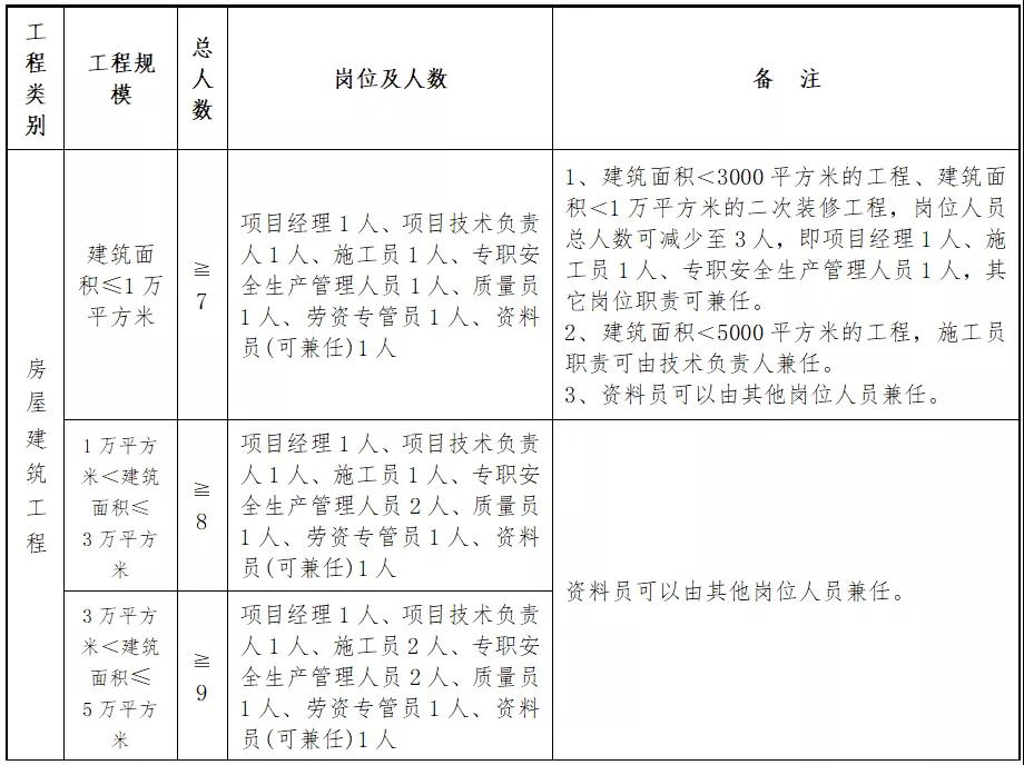 住建廳：即日起，中標(biāo)后不得變更、撤離項(xiàng)目經(jīng)理、總監(jiān)和所有關(guān)鍵崗位人員！每天須人臉考勤