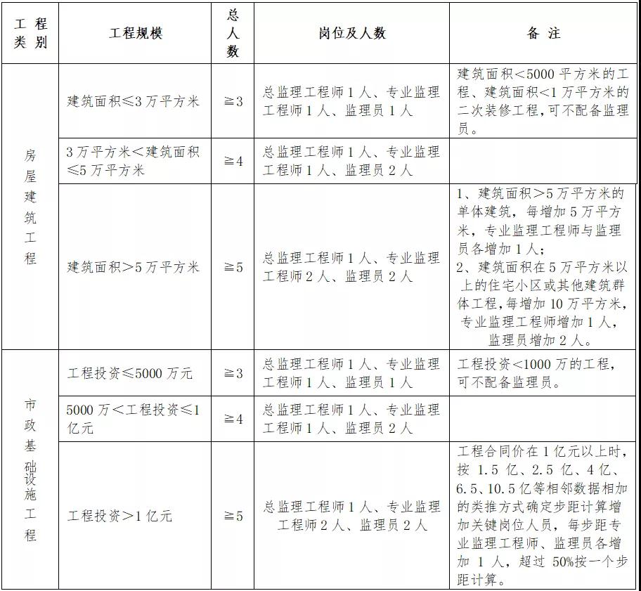 住建廳：即日起，中標(biāo)后不得變更、撤離項(xiàng)目經(jīng)理、總監(jiān)和所有關(guān)鍵崗位人員！每天須人臉考勤