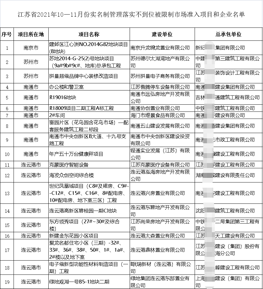 住建廳通報(bào)19個(gè)項(xiàng)目！19家施工企業(yè)不得參與招投標(biāo)、限制準(zhǔn)入、重點(diǎn)監(jiān)管！