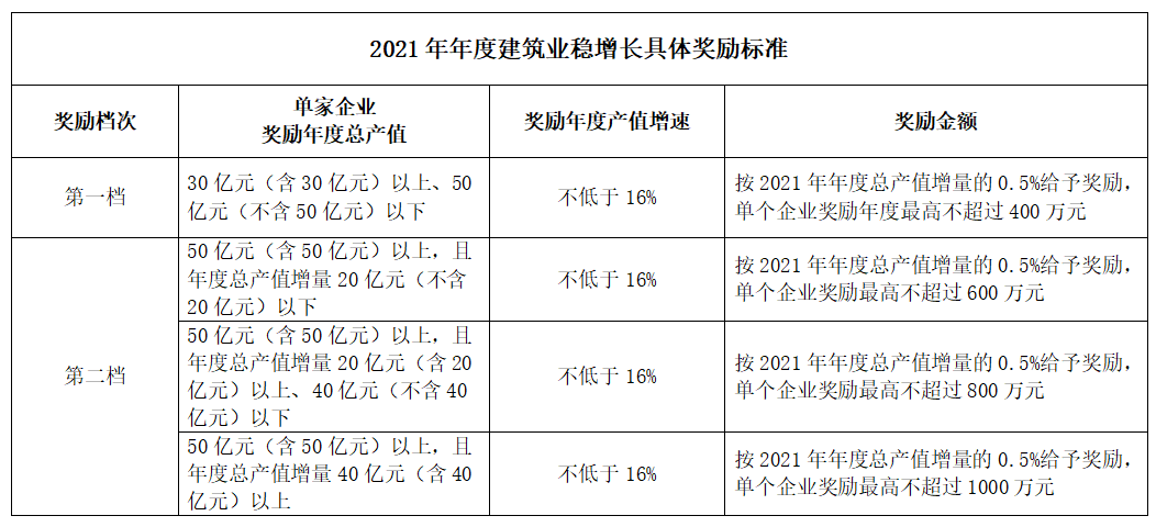 好消息！住建局：擬對這類企業(yè)獎勵最高不超過1000萬元！