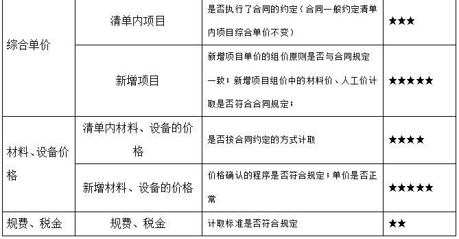 市政工程結(jié)算評審的審計重點2.png