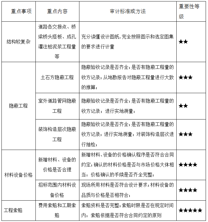 結(jié)算評審重難點分析及解決辦法.png